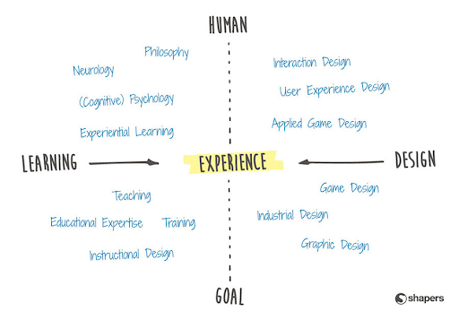 Accessible learning courses: Areas to consider when creating content