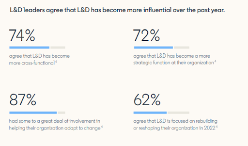learning and development statistics welearn learning services