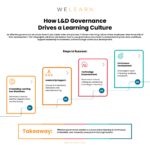 How L&D Governance Drives a Learning Culture