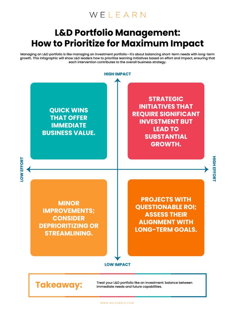 L&D Portfolio Management: How to Prioritize for Maximum Impact