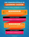 The Common Pitfalls of Learning Design