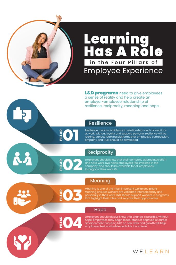 Learning Has a Role in the Four Pillars of Employee Experience